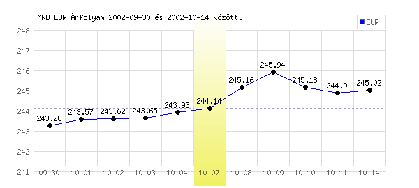 Euró grafikon - 2002. 10. 07.