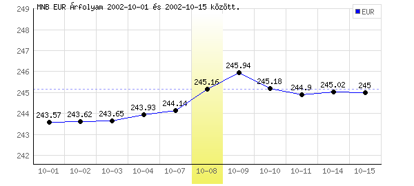 Euró grafikon - 2002. 10. 08.