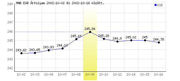 Euró grafikon - 2002. 10. 09.