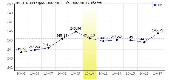 Euró grafikon - 2002. 10. 10.