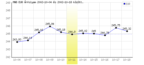 Euró grafikon - 2002. 10. 11.