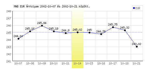 Euró grafikon - 2002. 10. 14.