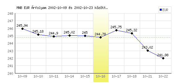 Euró grafikon - 2002. 10. 16.