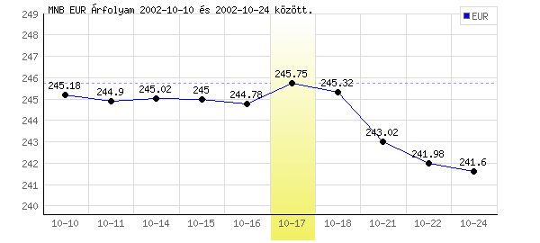 Euró grafikon - 2002. 10. 17.