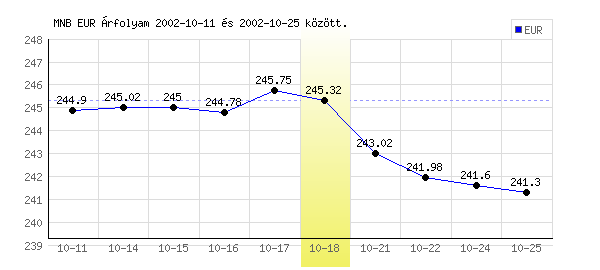 Euró grafikon - 2002. 10. 18.
