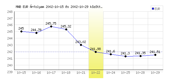 Euró grafikon - 2002. 10. 22.