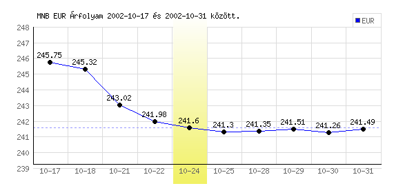 Euró grafikon - 2002. 10. 24.