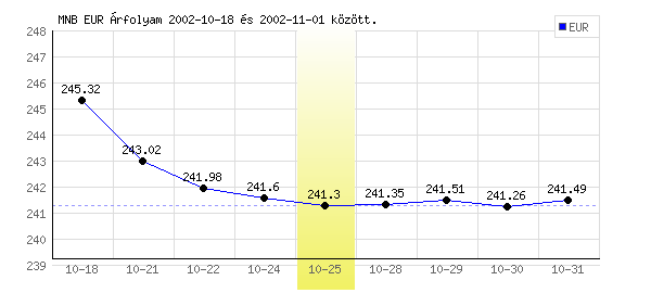 Euró grafikon - 2002. 10. 25.
