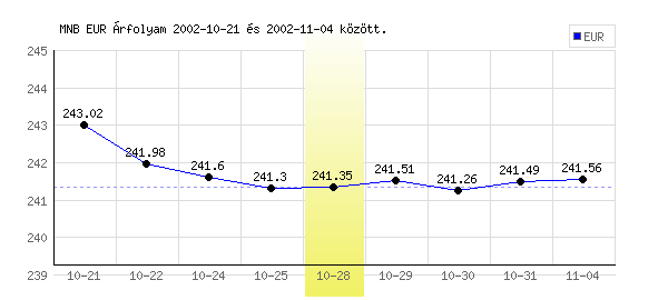 Euró grafikon - 2002. 10. 28.