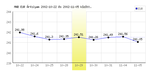 Euró grafikon - 2002. 10. 29.