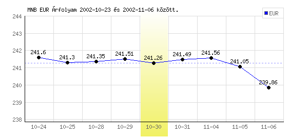 Euró grafikon - 2002. 10. 30.