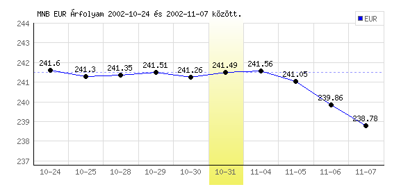 Euró grafikon - 2002. 10. 31.