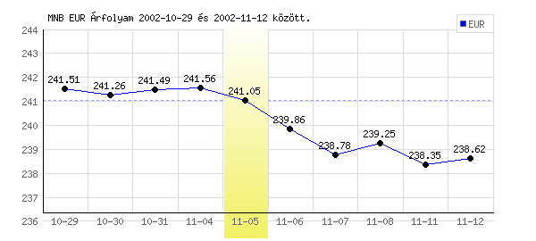 Euró grafikon - 2002. 11. 05.