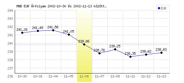 Euró grafikon - 2002. 11. 06.