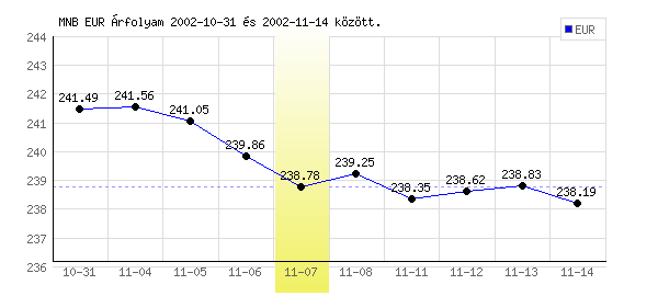 Euró grafikon - 2002. 11. 07.