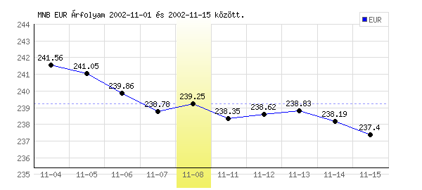 Euró grafikon - 2002. 11. 08.