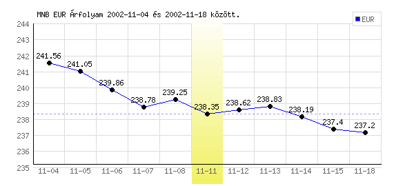 Euró grafikon - 2002. 11. 11.