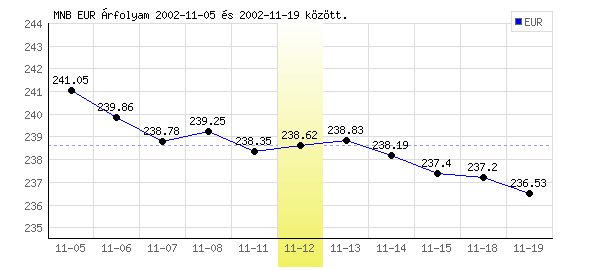 Euró grafikon - 2002. 11. 12.