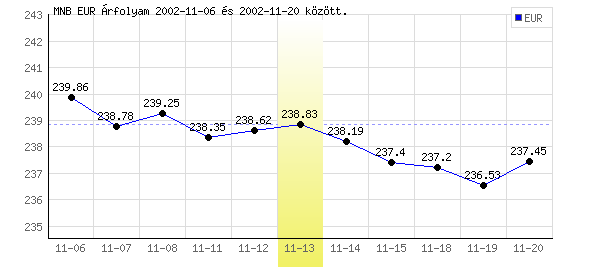 Euró grafikon - 2002. 11. 13.