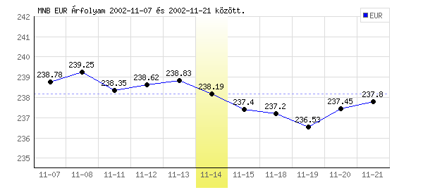 Euró grafikon - 2002. 11. 14.
