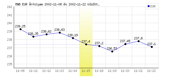 Euró grafikon - 2002. 11. 15.