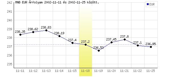 Euró grafikon - 2002. 11. 18.
