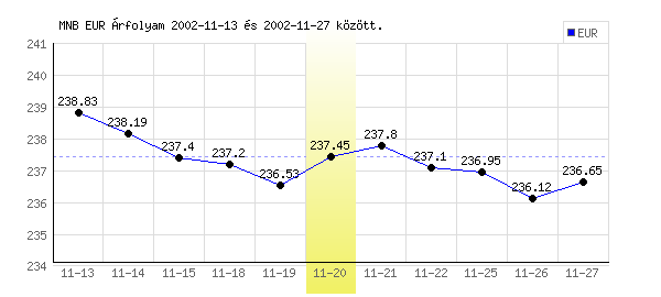 Euró grafikon - 2002. 11. 20.