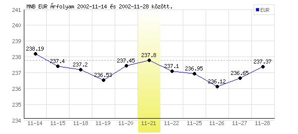 Euró grafikon - 2002. 11. 21.