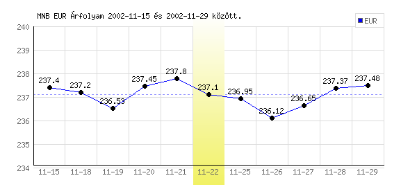 Euró grafikon - 2002. 11. 22.
