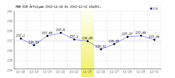 Euró grafikon - 2002. 11. 25.