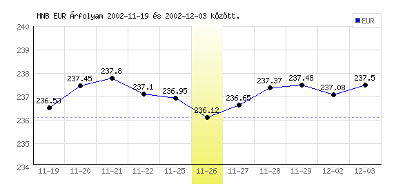Euró grafikon - 2002. 11. 26.
