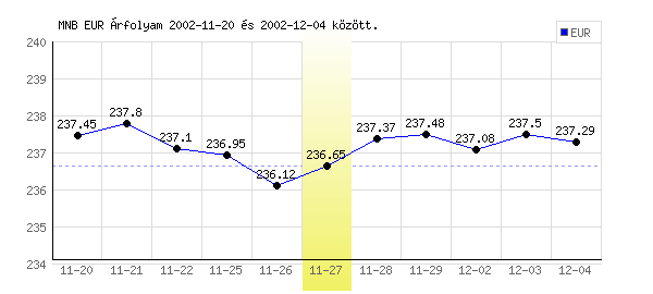Euró grafikon - 2002. 11. 27.