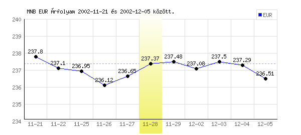 Euró grafikon - 2002. 11. 28.