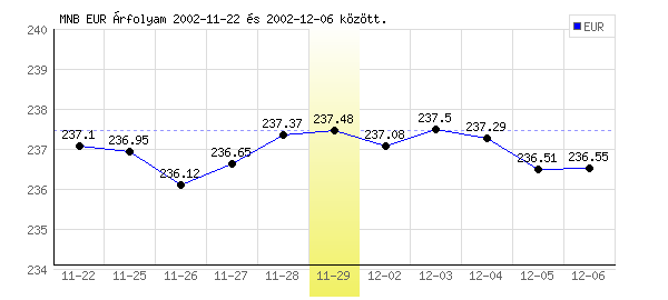 Euró grafikon - 2002. 11. 29.