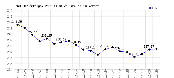Euró grafikon - 2002. 11.