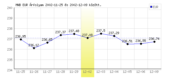 Euró grafikon - 2002. 12. 02.