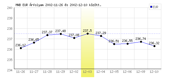 Euró grafikon - 2002. 12. 03.