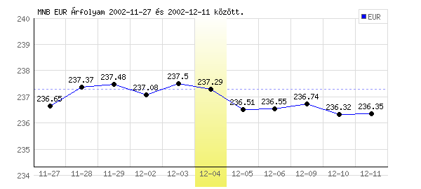 Euró grafikon - 2002. 12. 04.