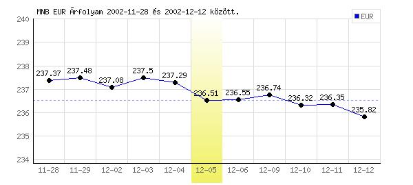 Euró grafikon - 2002. 12. 05.