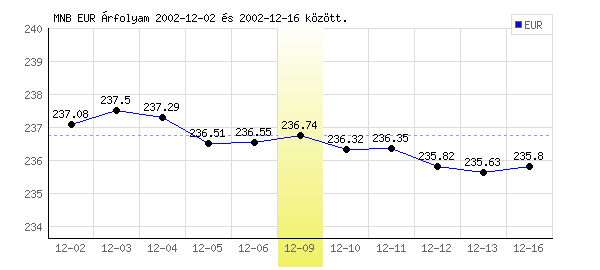 Euró grafikon - 2002. 12. 09.
