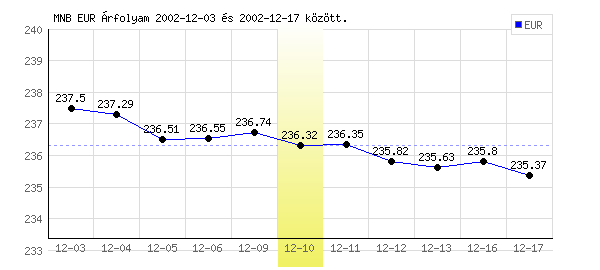 Euró grafikon - 2002. 12. 10.