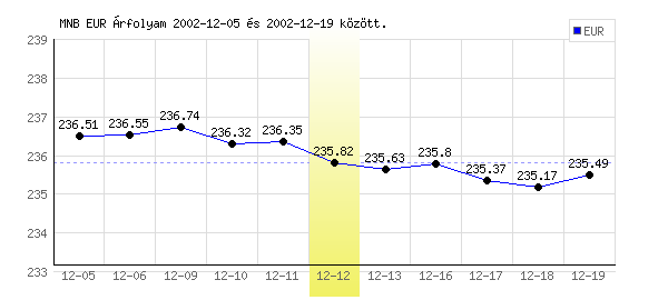 Euró grafikon - 2002. 12. 12.