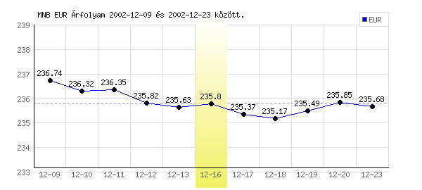 Euró grafikon - 2002. 12. 16.