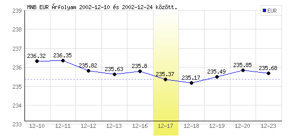 Euró grafikon - 2002. 12. 17.