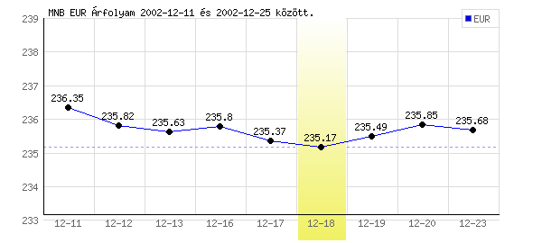 Euró grafikon - 2002. 12. 18.