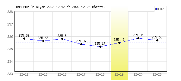 Euró grafikon - 2002. 12. 19.