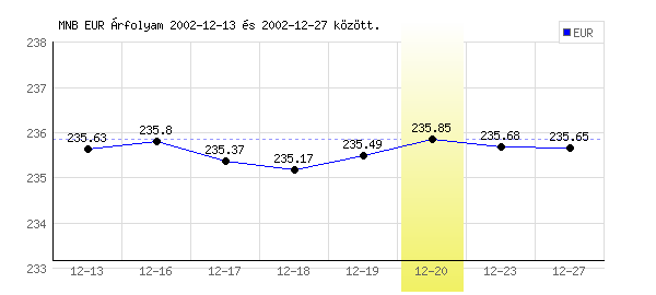 Euró grafikon - 2002. 12. 20.