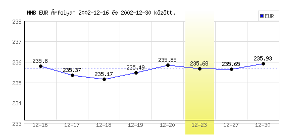 Euró grafikon - 2002. 12. 23.