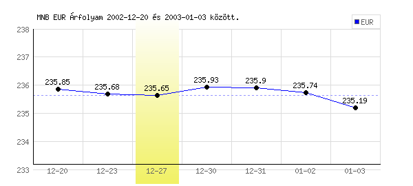 Euró grafikon - 2002. 12. 27.