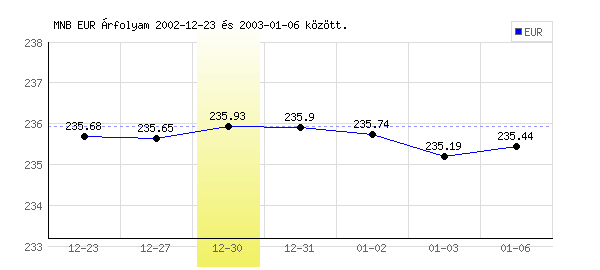Euró grafikon - 2002. 12. 30.